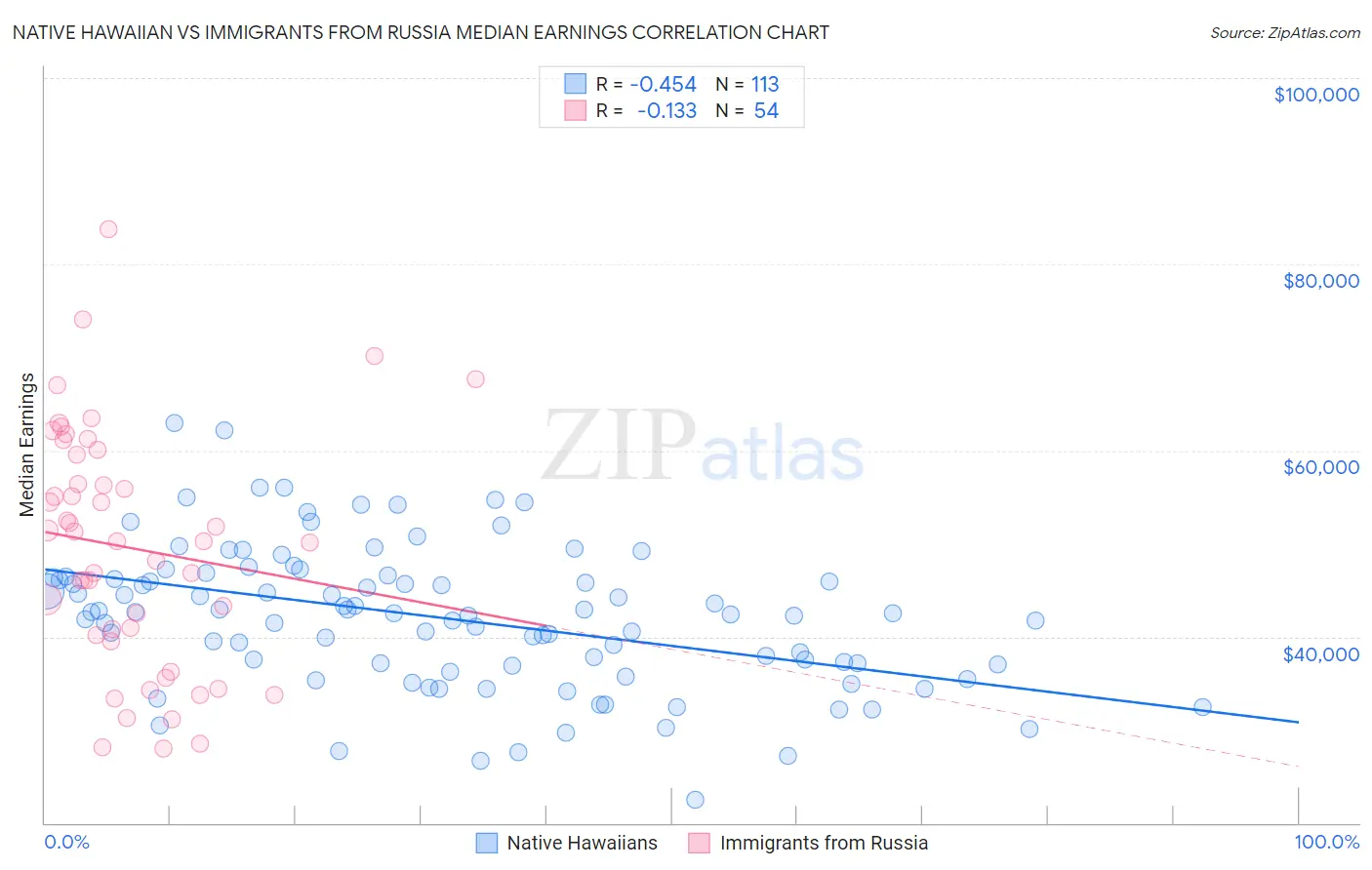 Native Hawaiian vs Immigrants from Russia Median Earnings