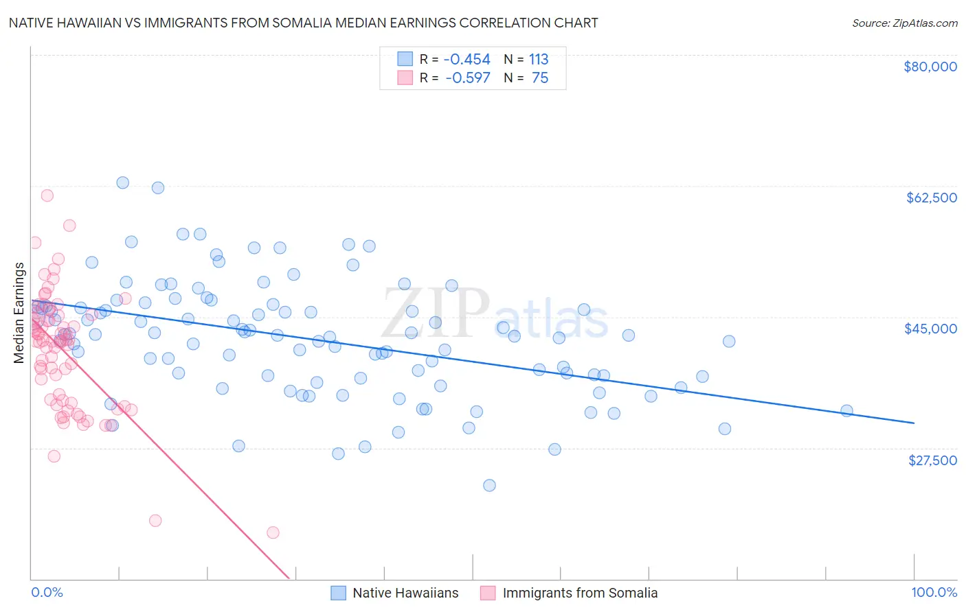 Native Hawaiian vs Immigrants from Somalia Median Earnings