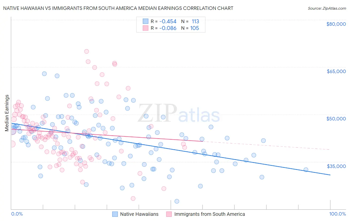 Native Hawaiian vs Immigrants from South America Median Earnings