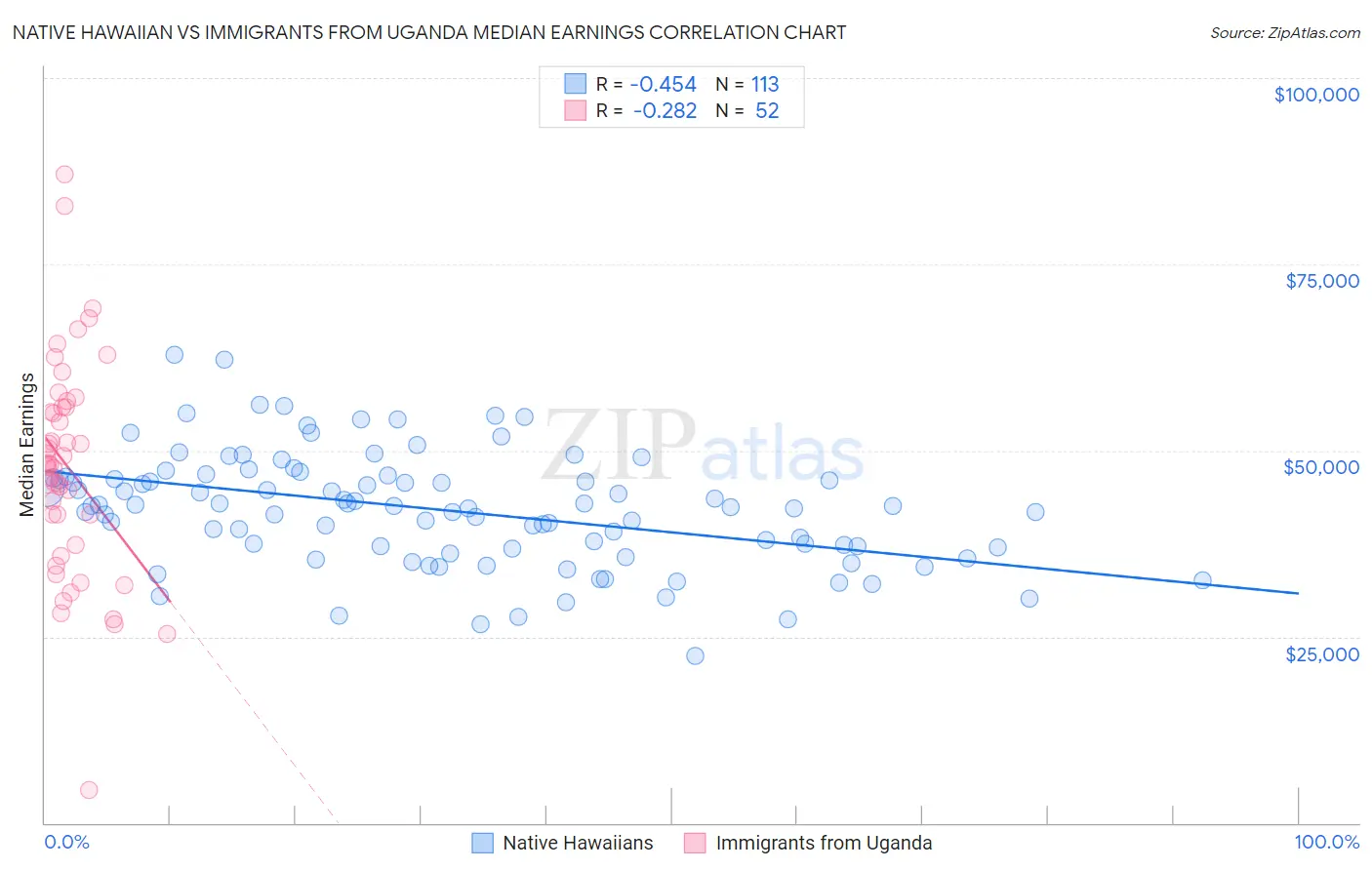 Native Hawaiian vs Immigrants from Uganda Median Earnings