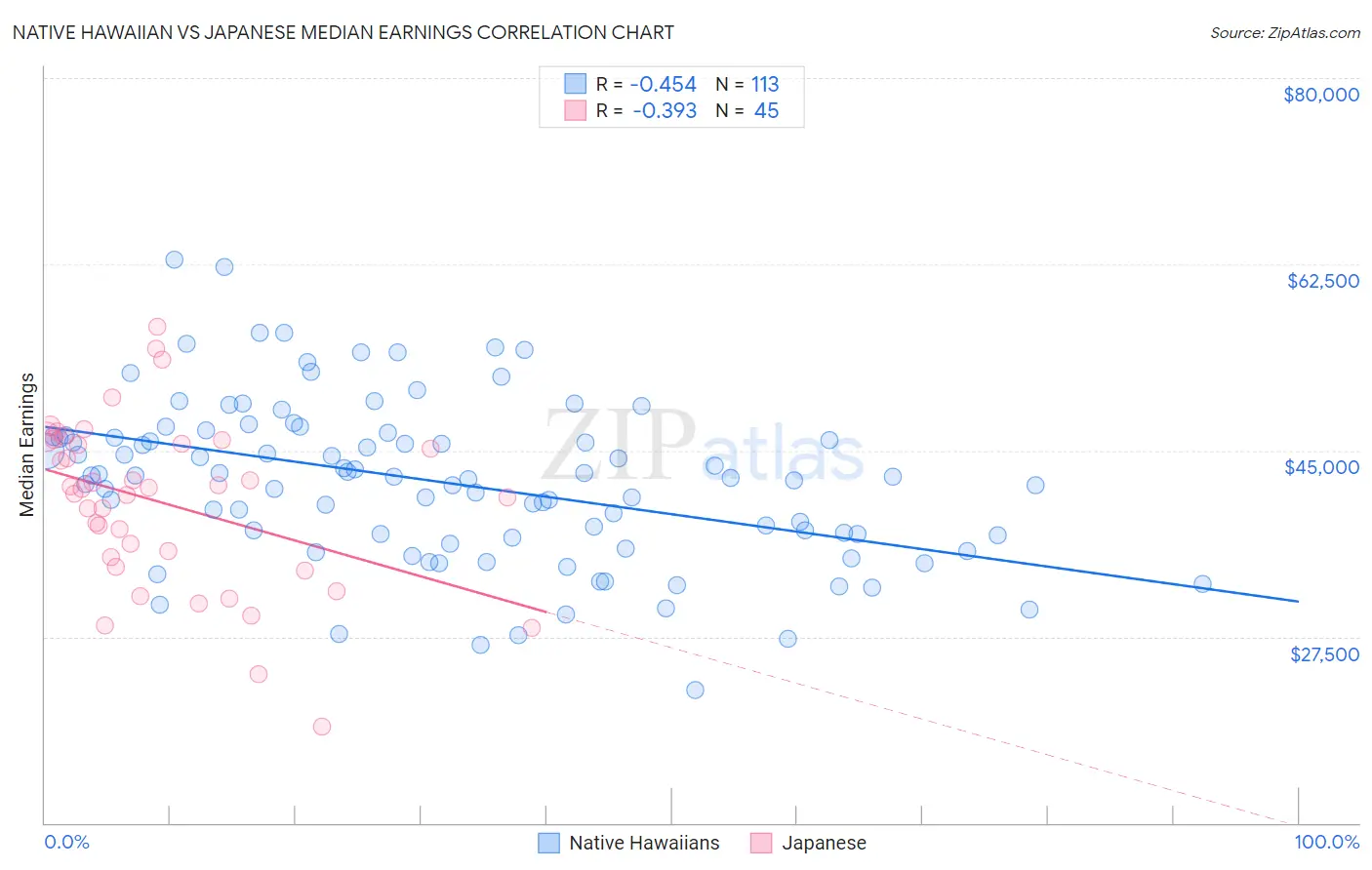 Native Hawaiian vs Japanese Median Earnings