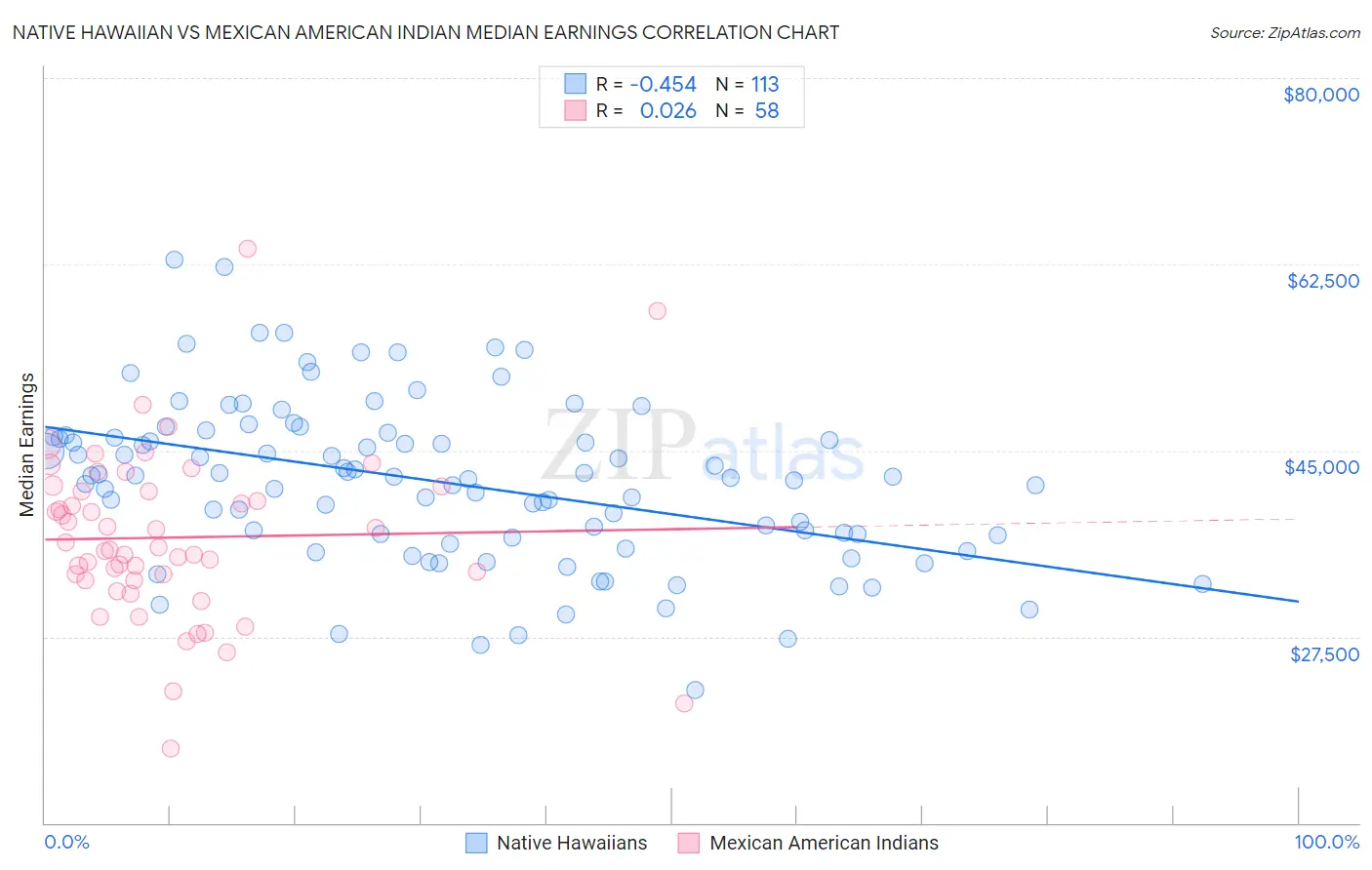 Native Hawaiian vs Mexican American Indian Median Earnings