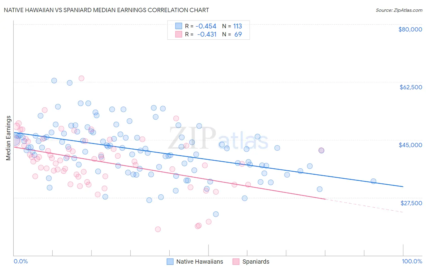 Native Hawaiian vs Spaniard Median Earnings