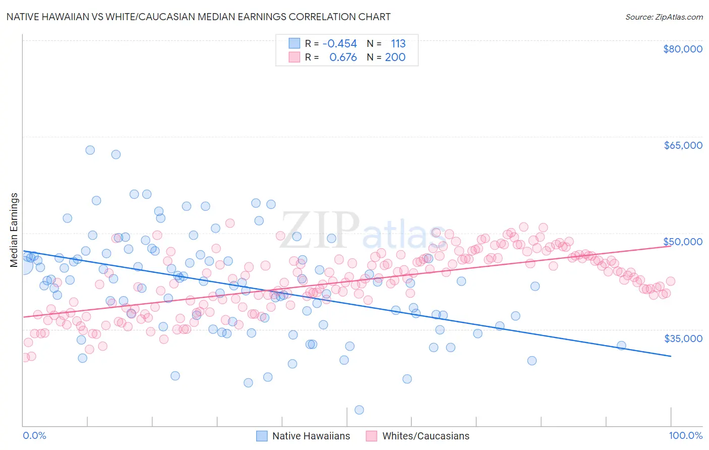 Native Hawaiian vs White/Caucasian Median Earnings