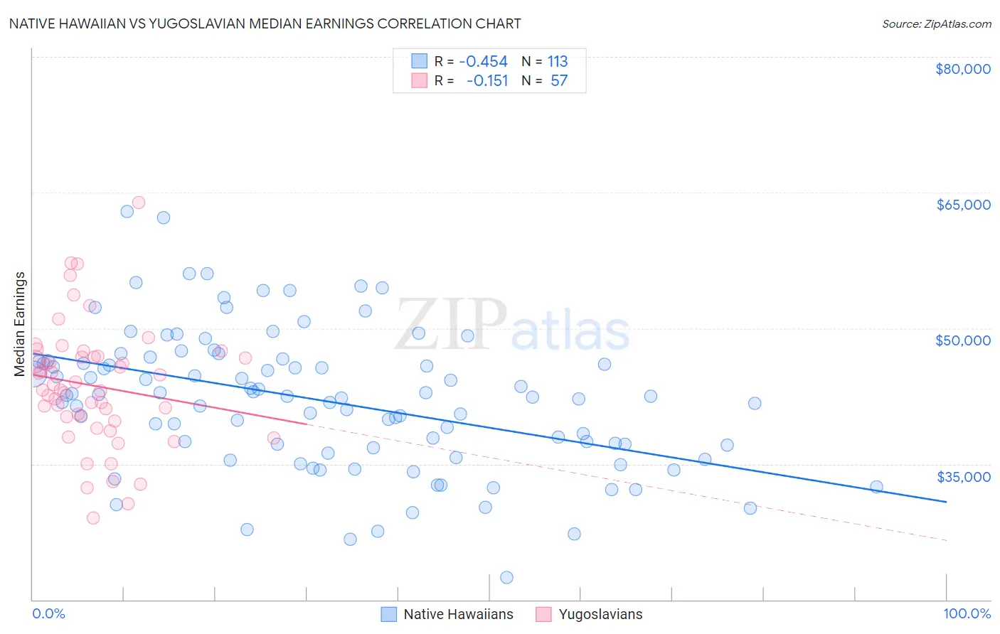 Native Hawaiian vs Yugoslavian Median Earnings