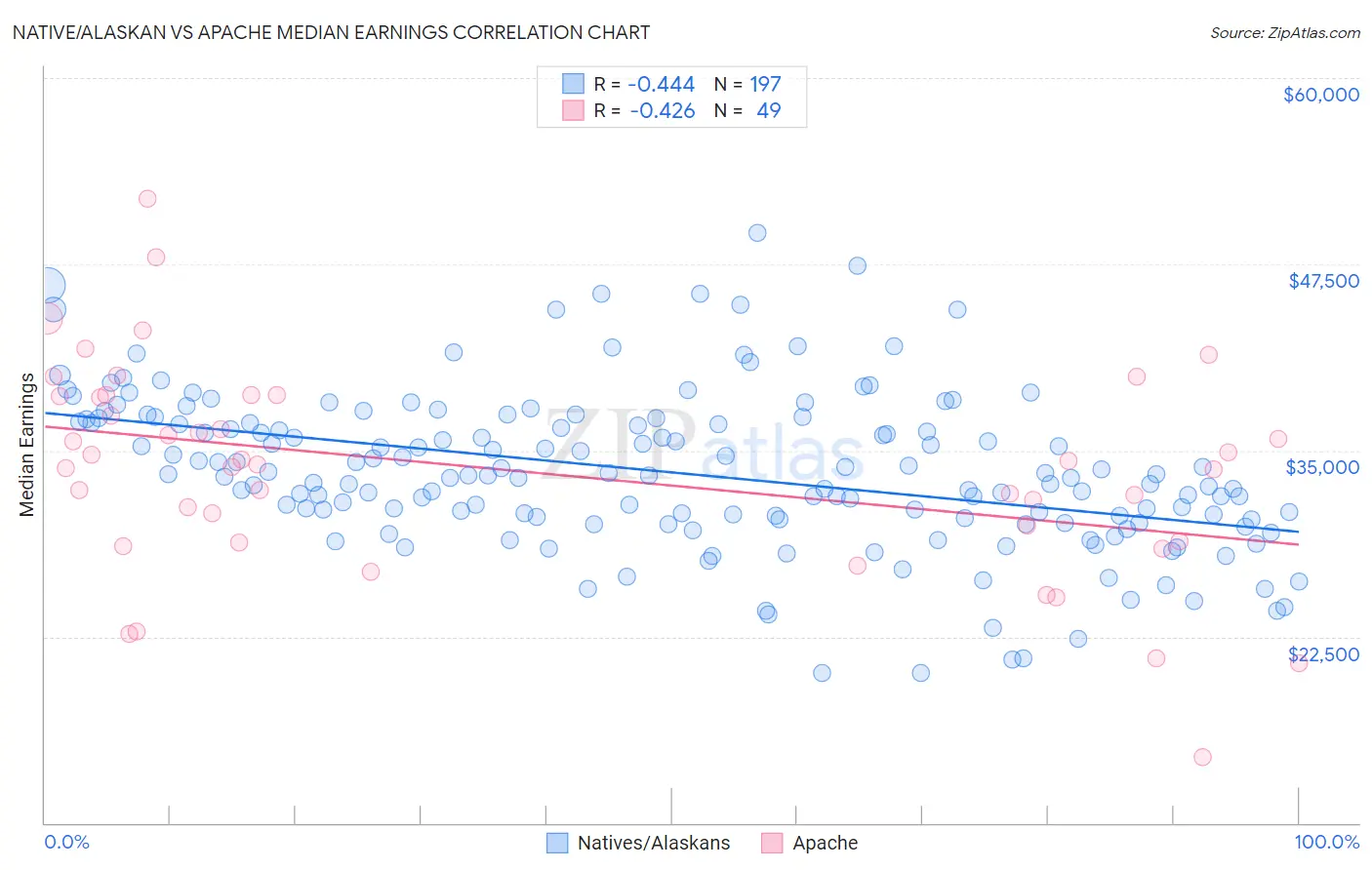 Native/Alaskan vs Apache Median Earnings