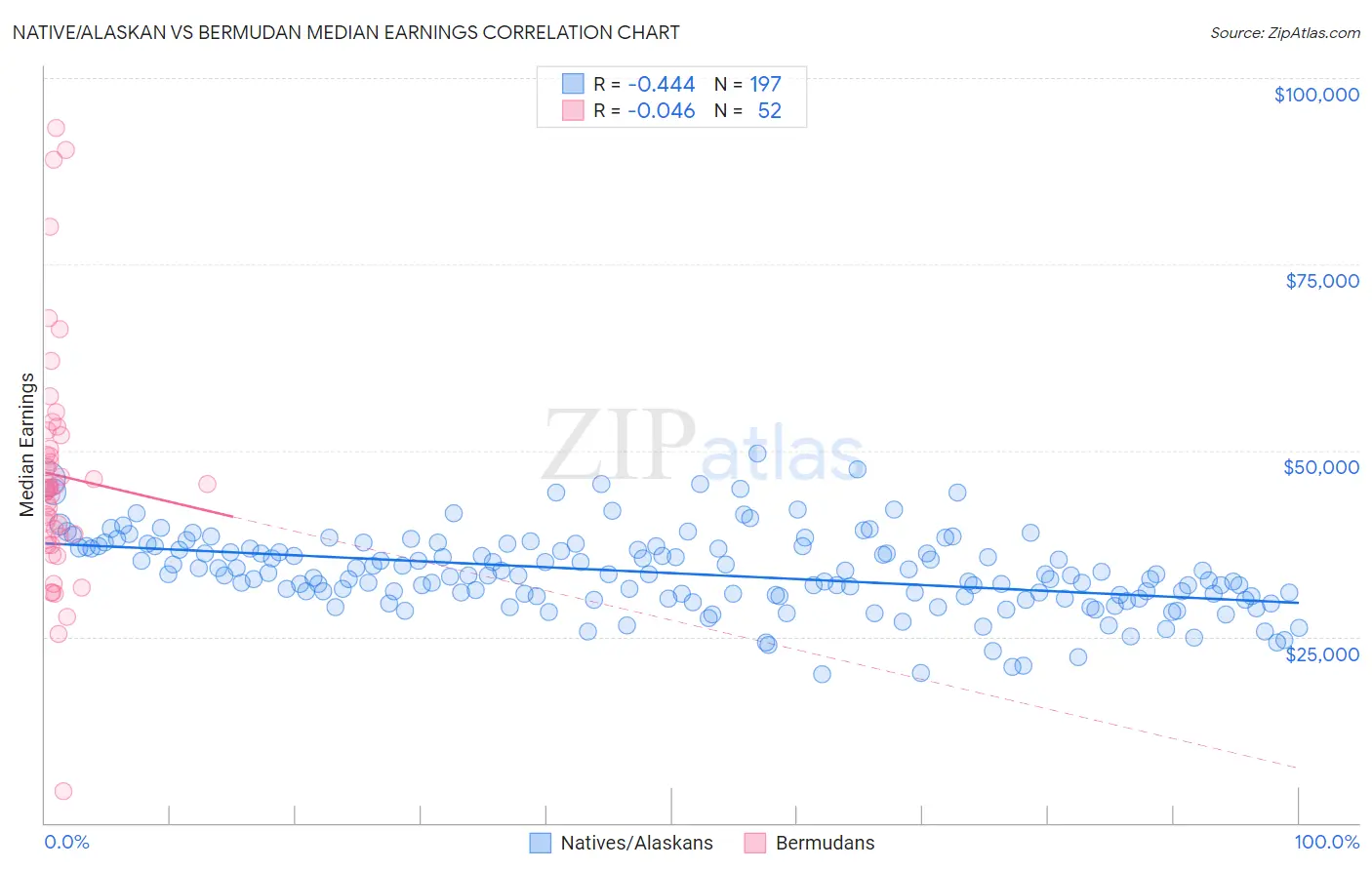 Native/Alaskan vs Bermudan Median Earnings