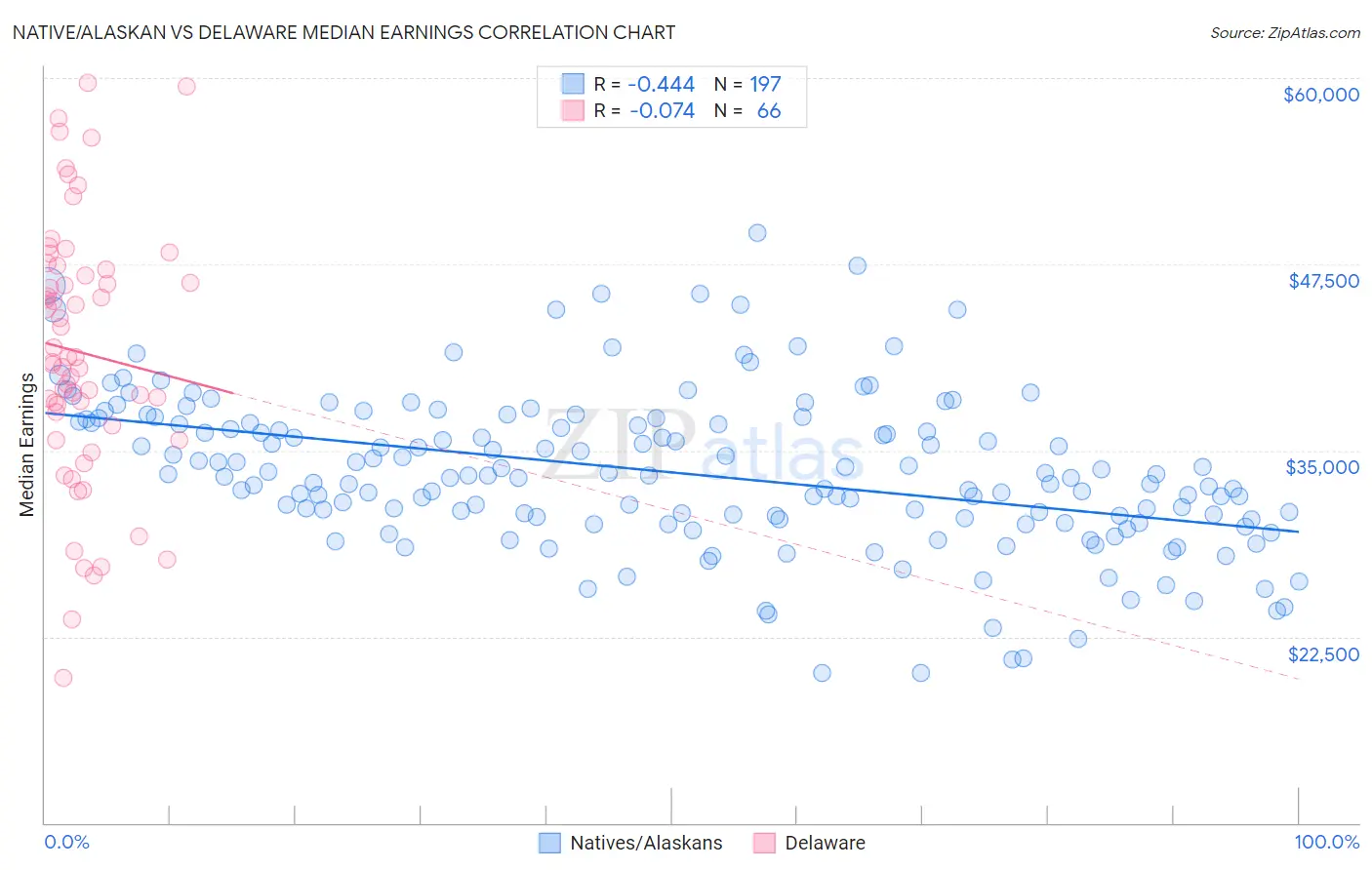 Native/Alaskan vs Delaware Median Earnings