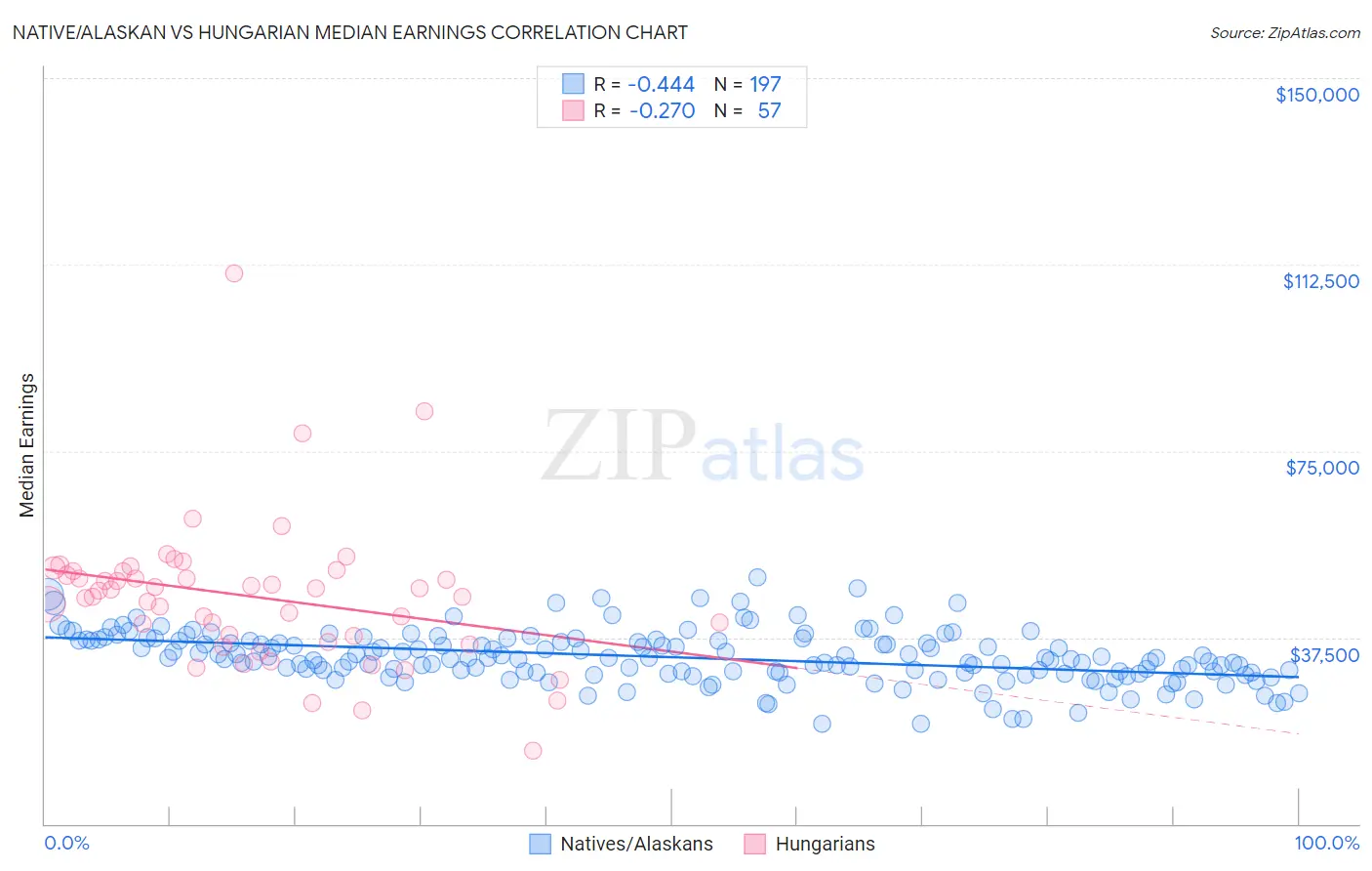 Native/Alaskan vs Hungarian Median Earnings