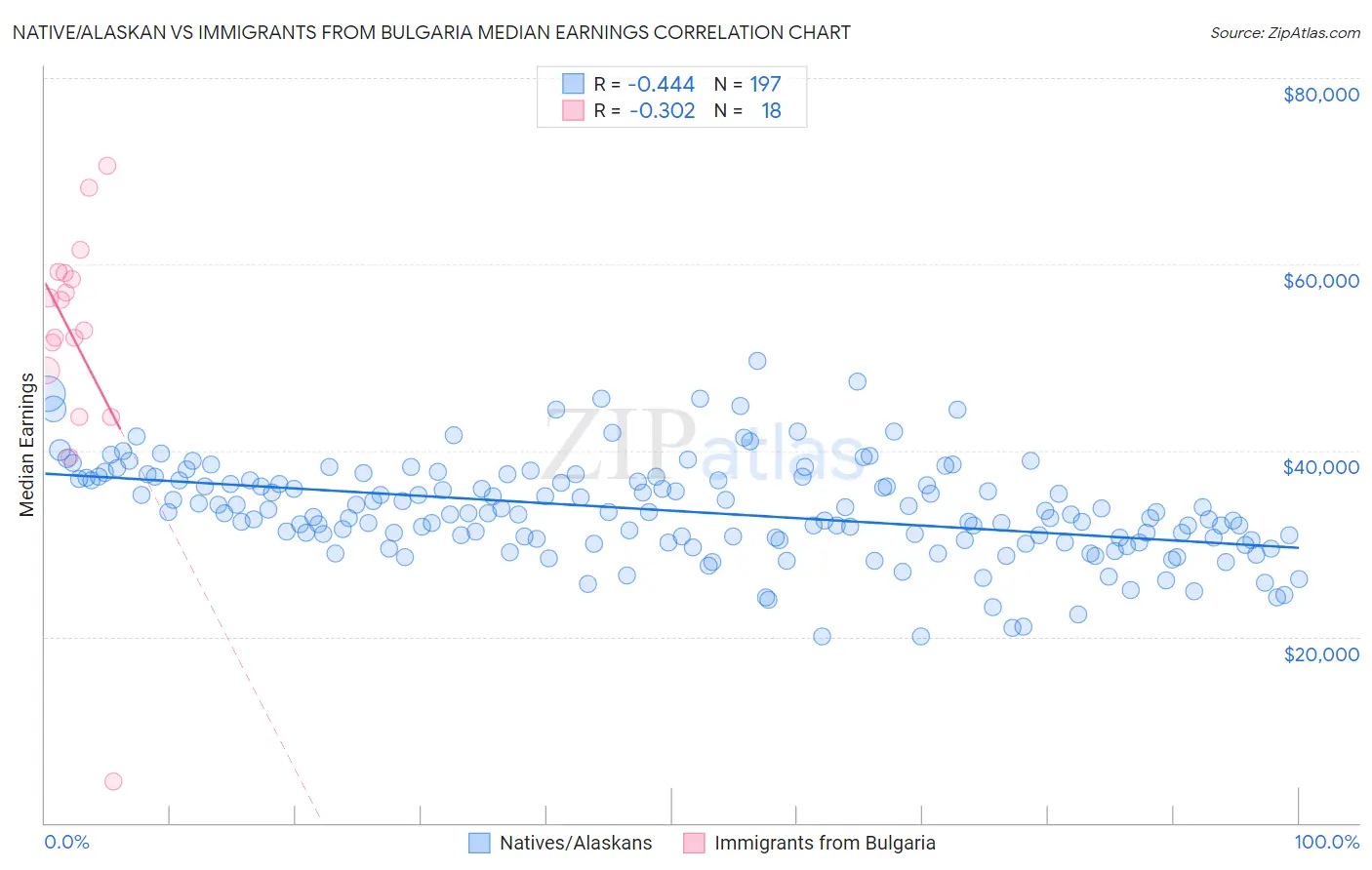 Native/Alaskan vs Immigrants from Bulgaria Median Earnings