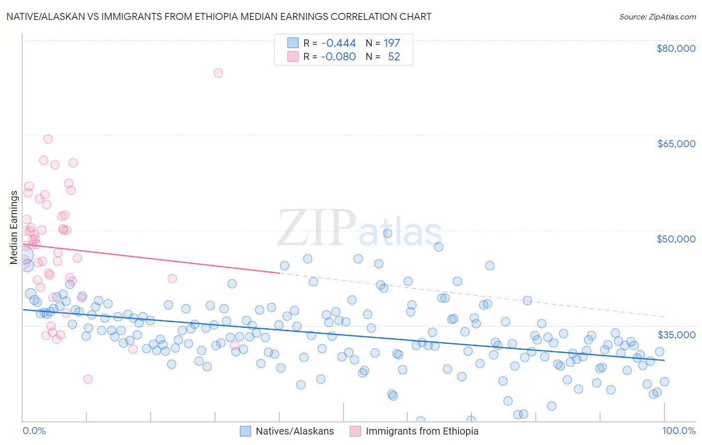 Native/Alaskan vs Immigrants from Ethiopia Median Earnings