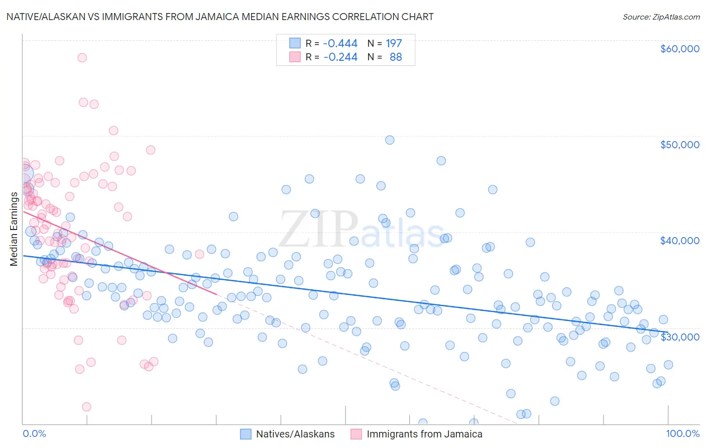 Native/Alaskan vs Immigrants from Jamaica Median Earnings