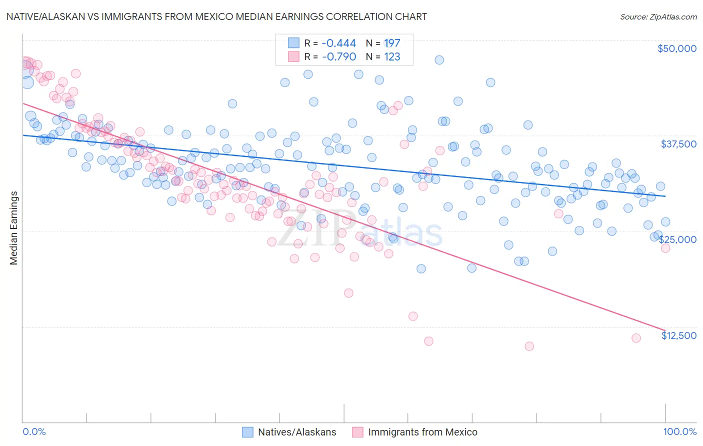 Native/Alaskan vs Immigrants from Mexico Median Earnings