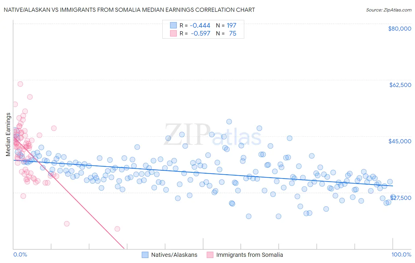 Native/Alaskan vs Immigrants from Somalia Median Earnings