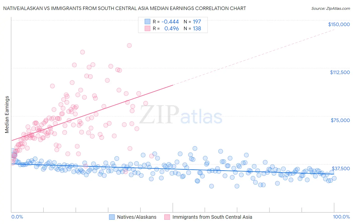 Native/Alaskan vs Immigrants from South Central Asia Median Earnings