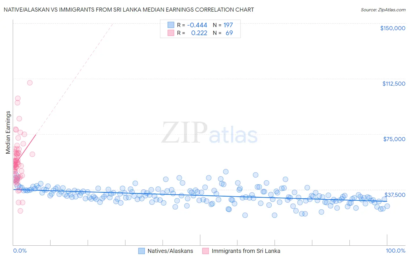 Native/Alaskan vs Immigrants from Sri Lanka Median Earnings