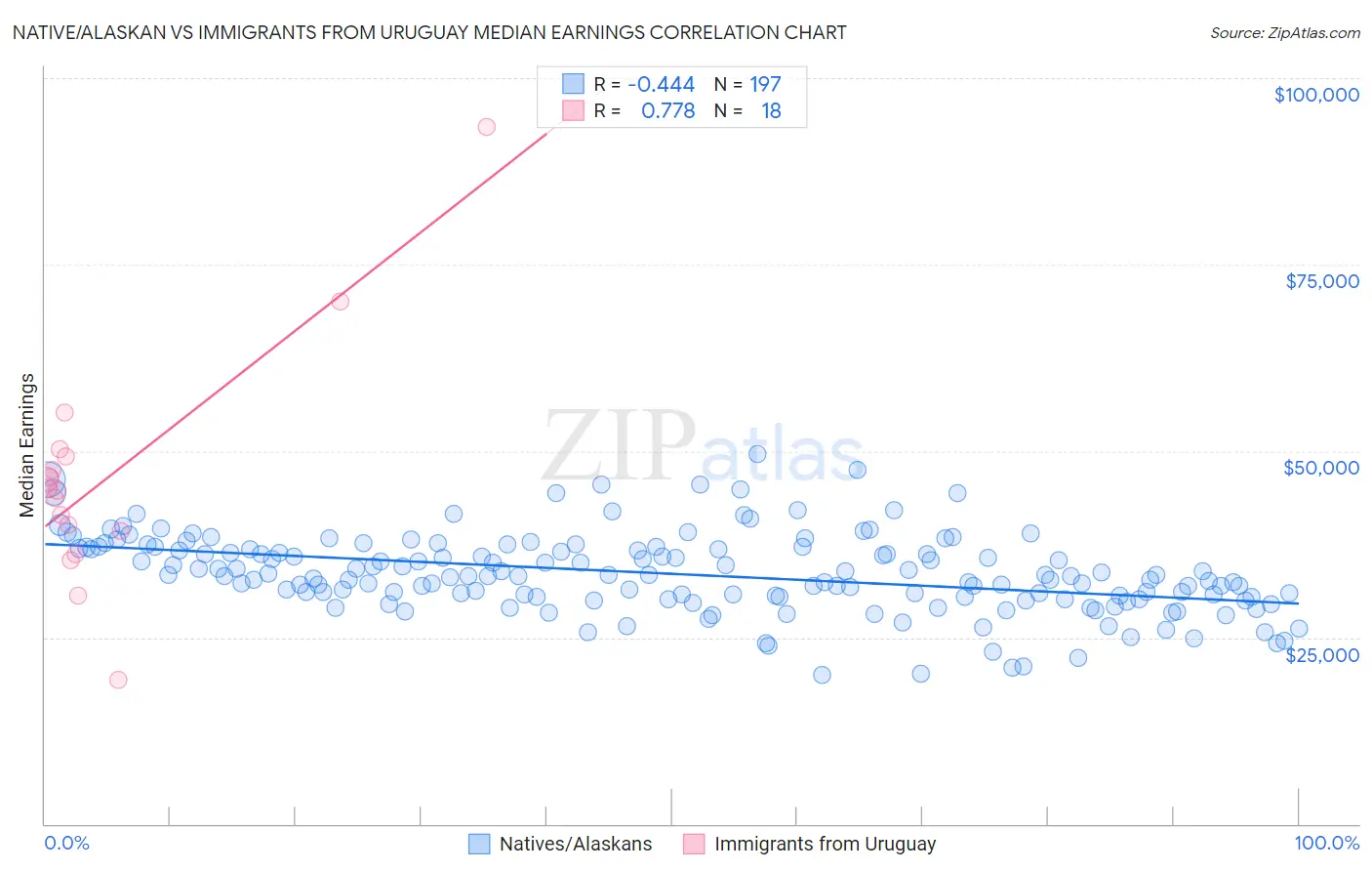 Native/Alaskan vs Immigrants from Uruguay Median Earnings