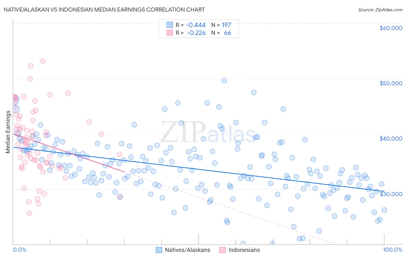 Native/Alaskan vs Indonesian Median Earnings