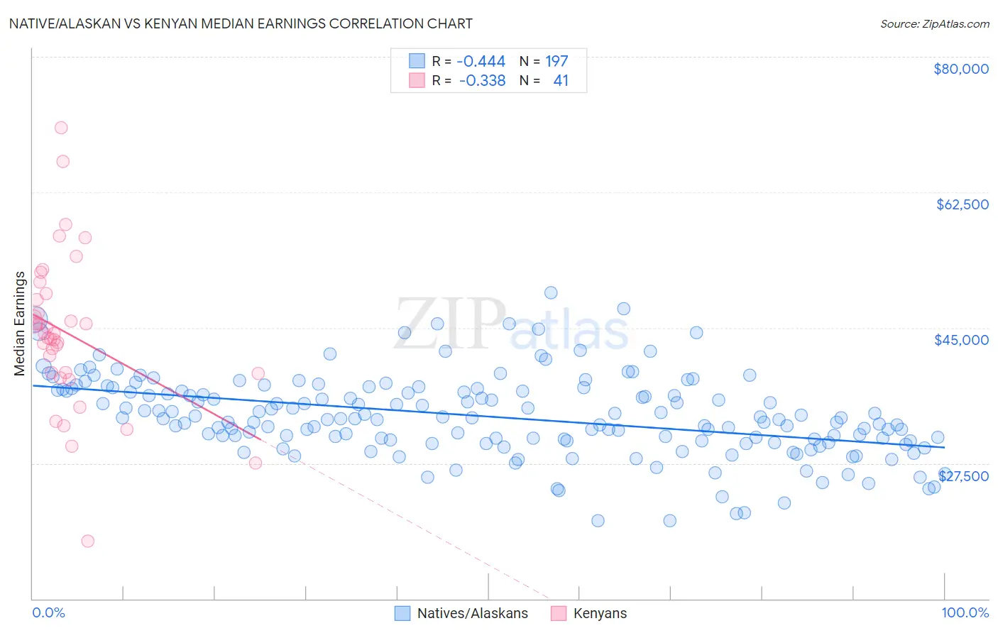 Native/Alaskan vs Kenyan Median Earnings