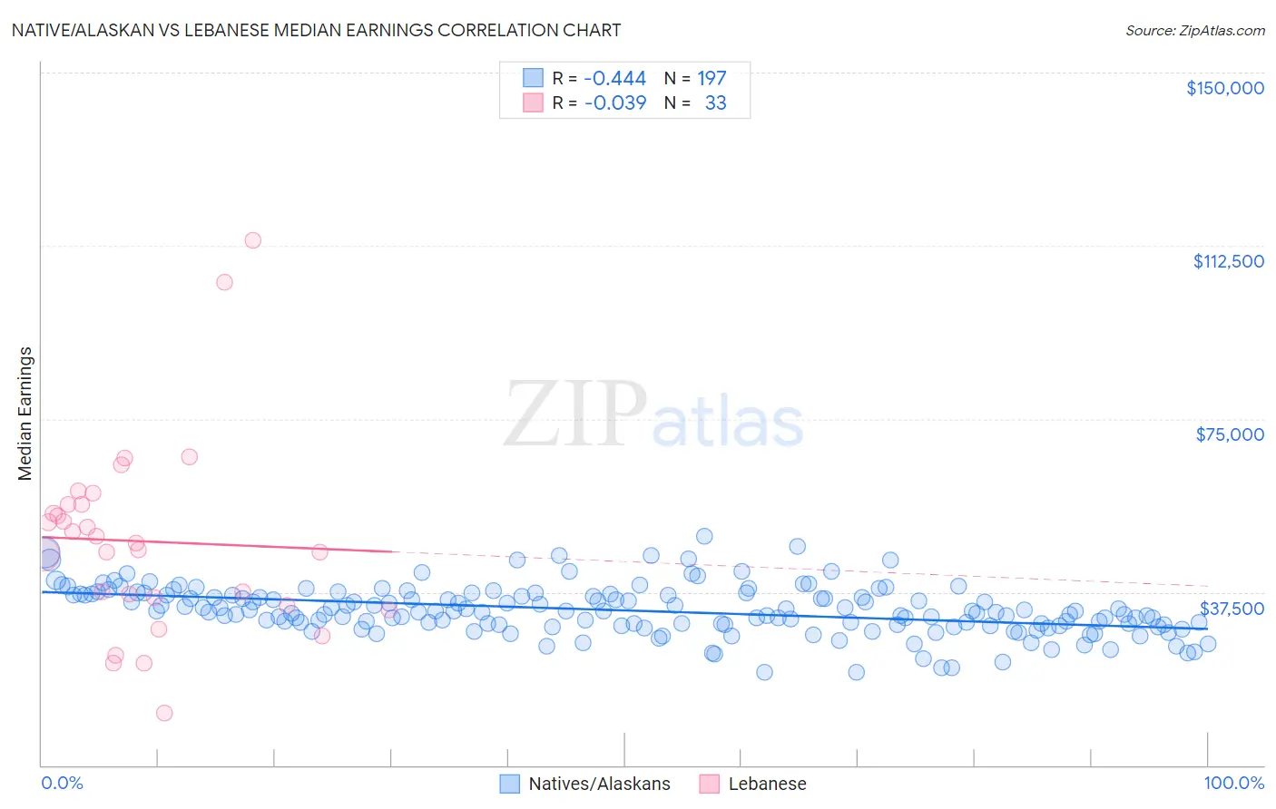 Native/Alaskan vs Lebanese Median Earnings