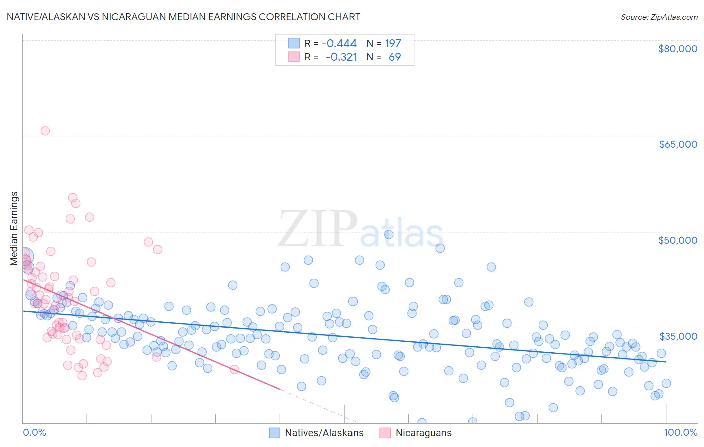 Native/Alaskan vs Nicaraguan Median Earnings