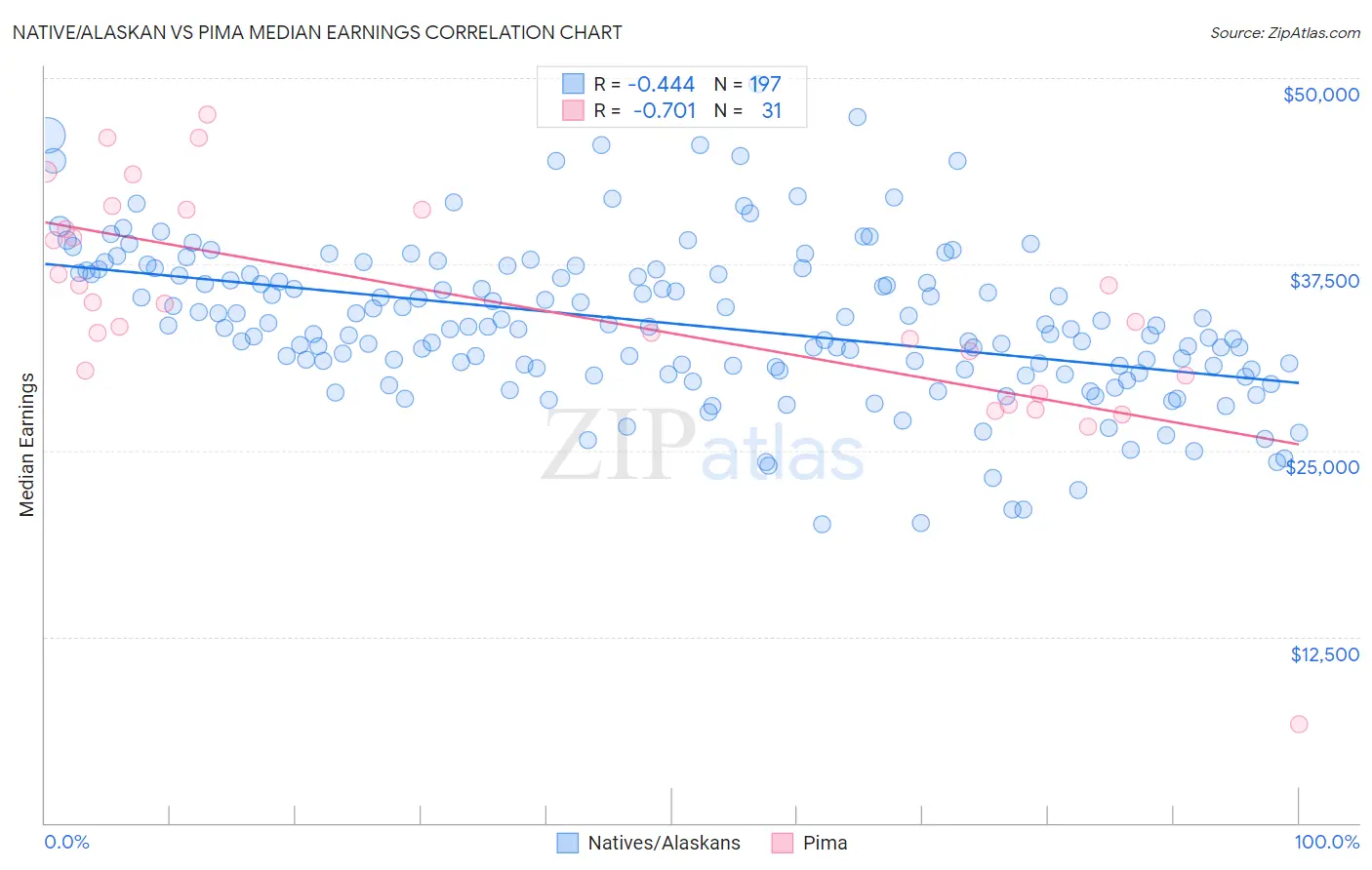 Native/Alaskan vs Pima Median Earnings