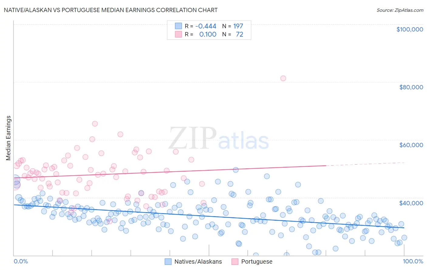 Native/Alaskan vs Portuguese Median Earnings