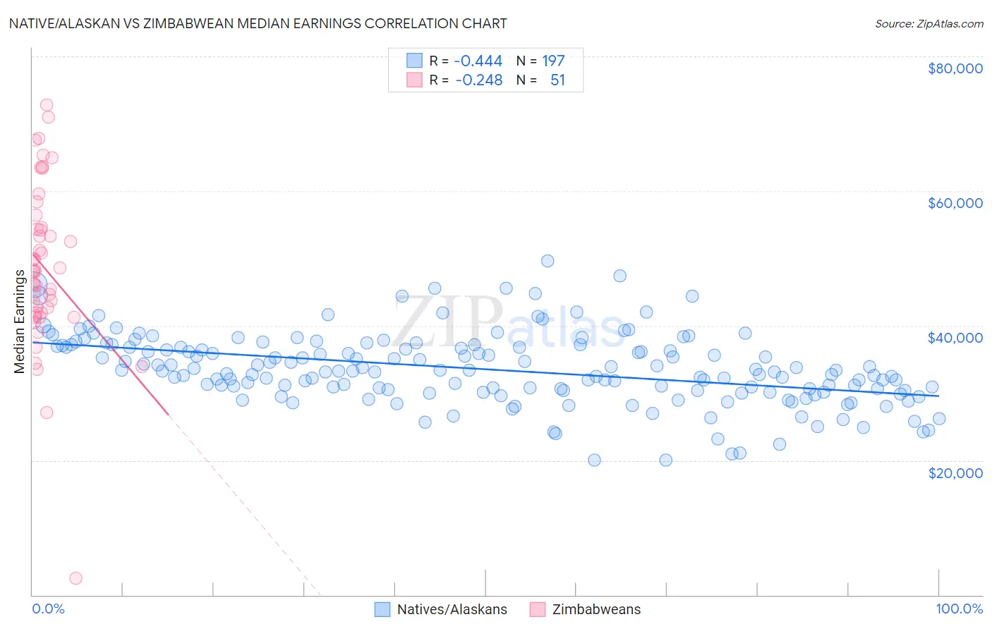 Native/Alaskan vs Zimbabwean Median Earnings