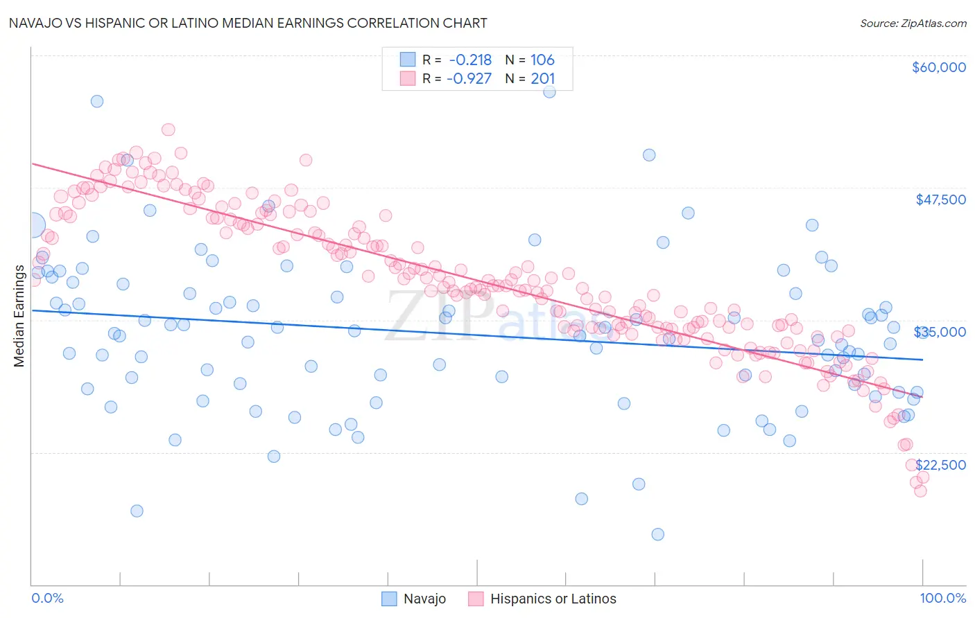 Navajo vs Hispanic or Latino Median Earnings