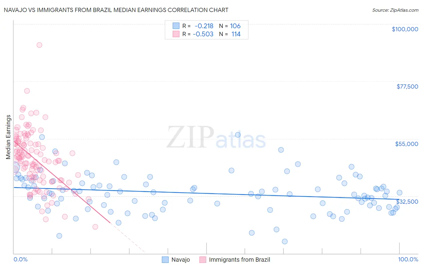 Navajo vs Immigrants from Brazil Median Earnings