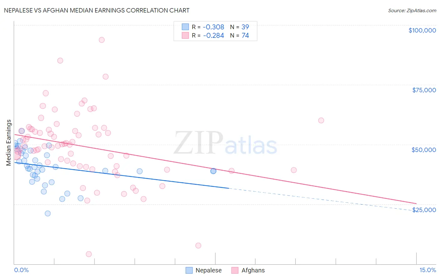 Nepalese vs Afghan Median Earnings