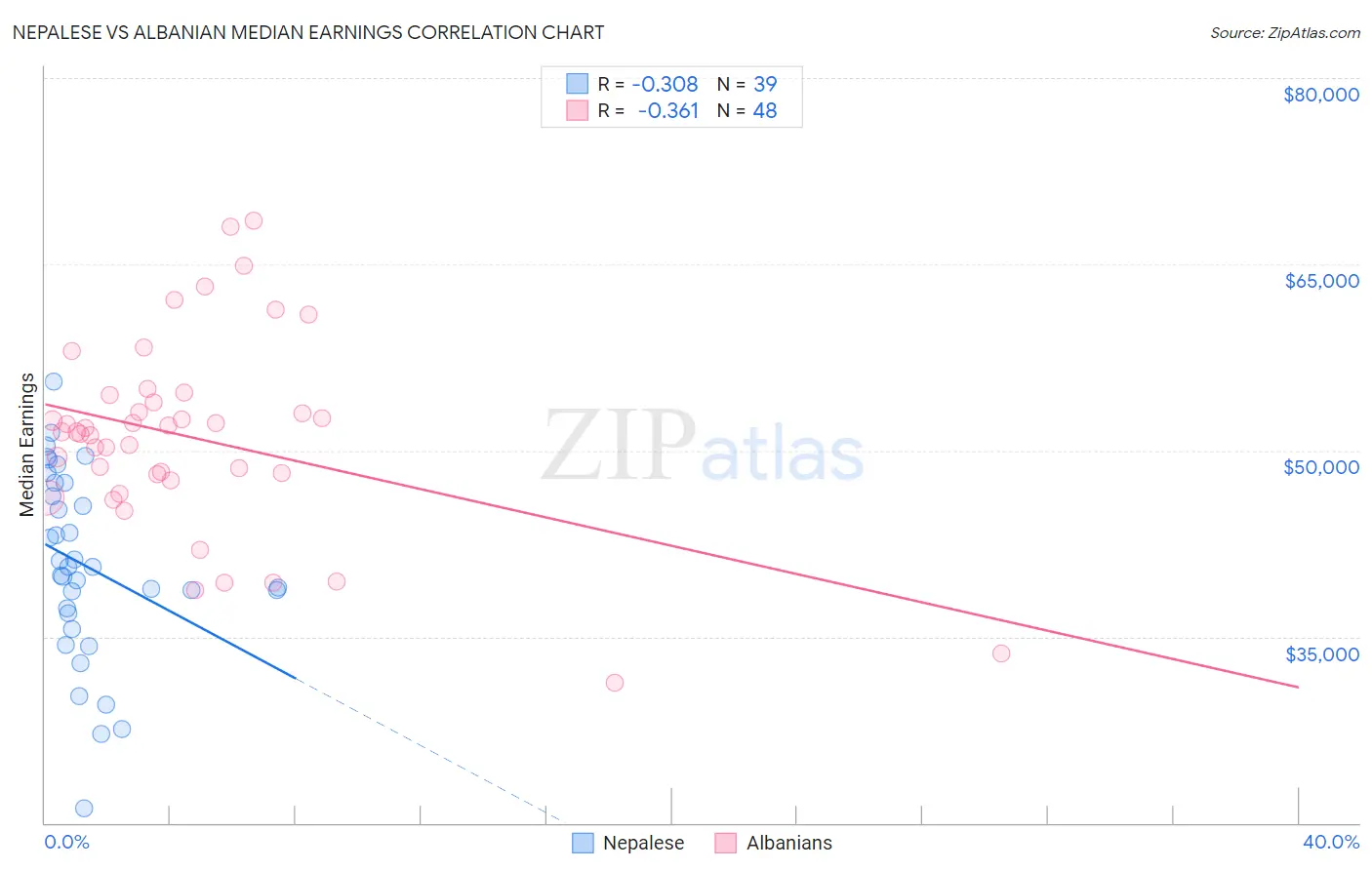 Nepalese vs Albanian Median Earnings