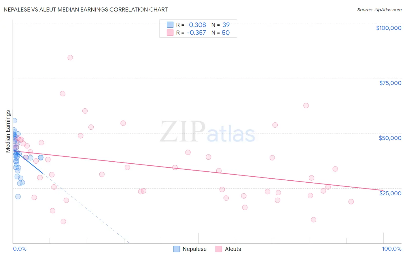 Nepalese vs Aleut Median Earnings