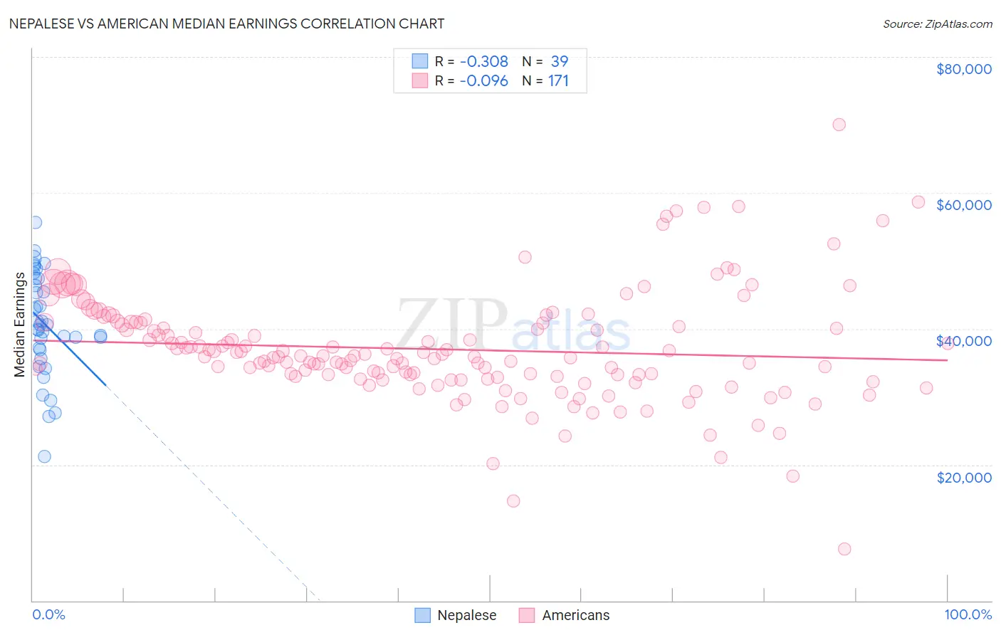 Nepalese vs American Median Earnings