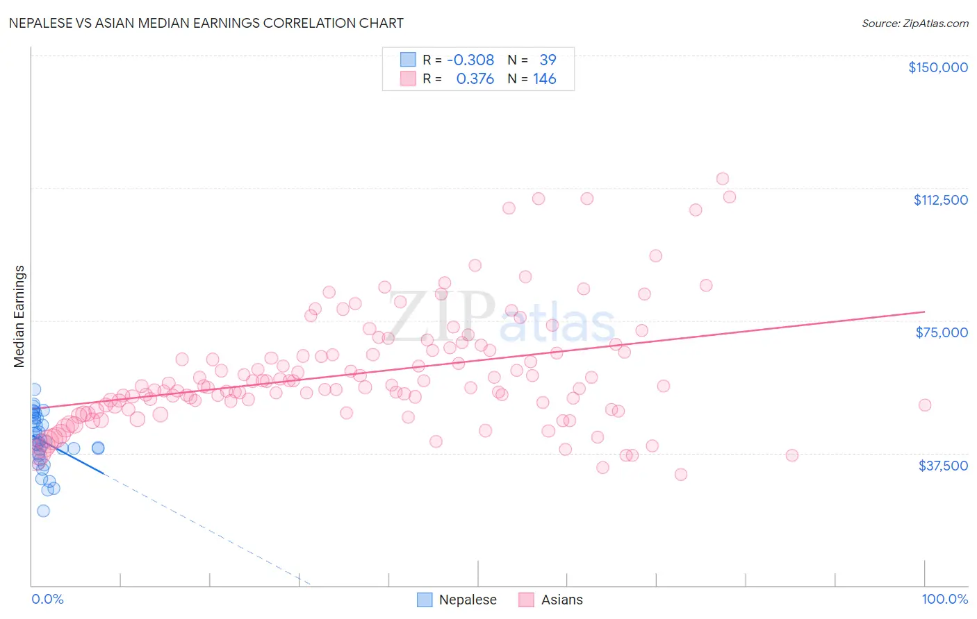 Nepalese vs Asian Median Earnings