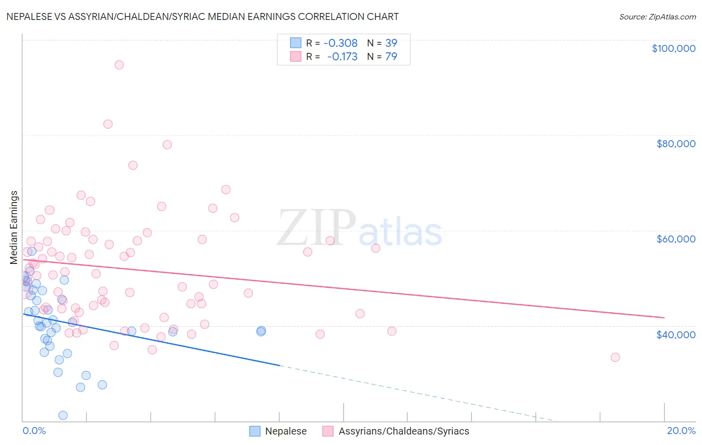 Nepalese vs Assyrian/Chaldean/Syriac Median Earnings