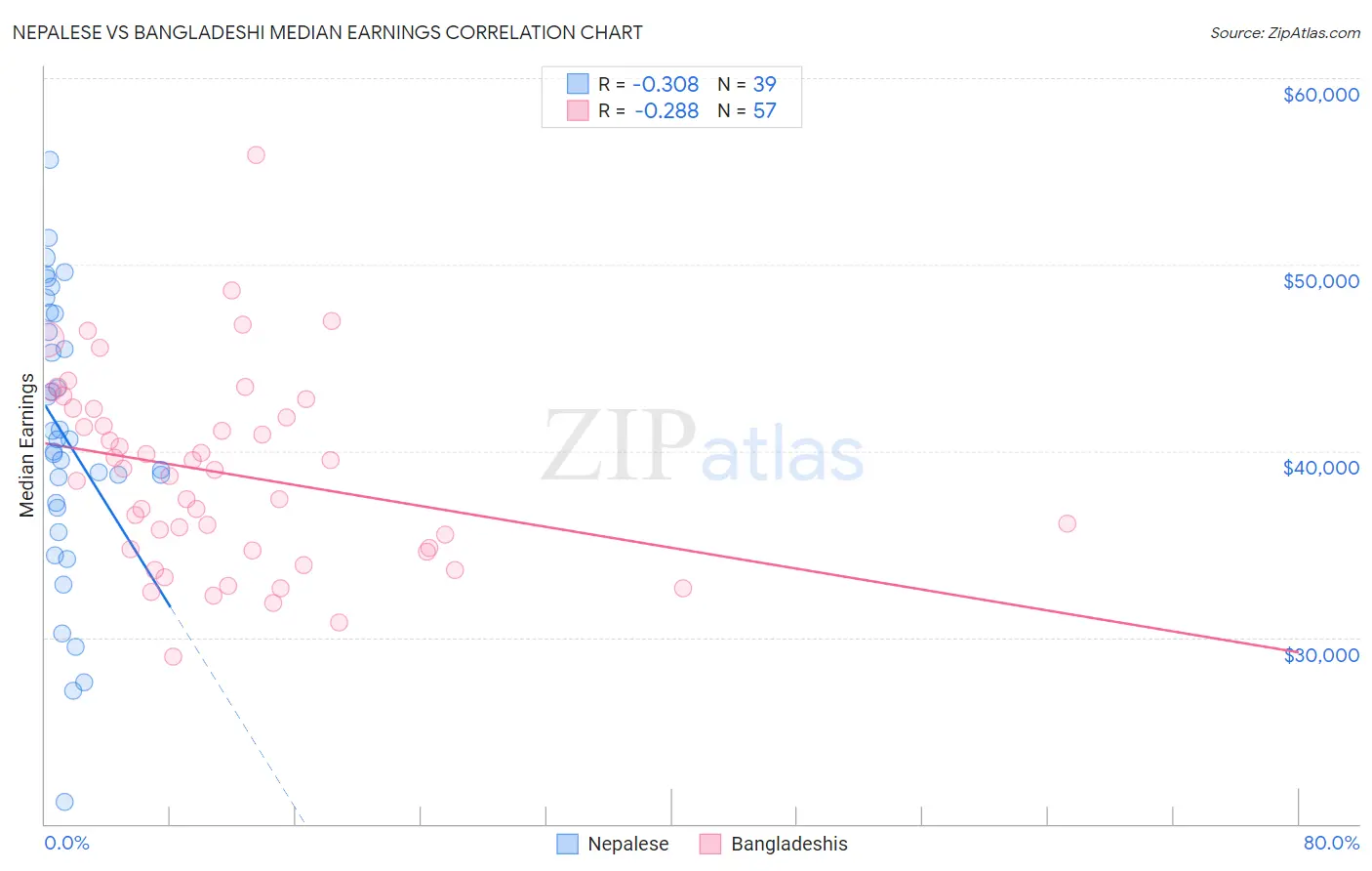 Nepalese vs Bangladeshi Median Earnings