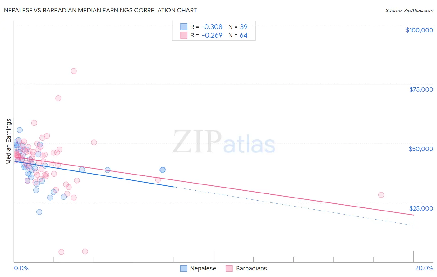 Nepalese vs Barbadian Median Earnings