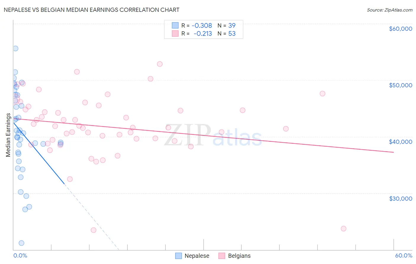 Nepalese vs Belgian Median Earnings