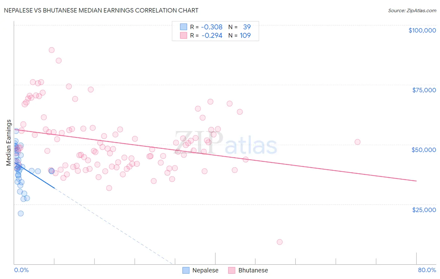 Nepalese vs Bhutanese Median Earnings