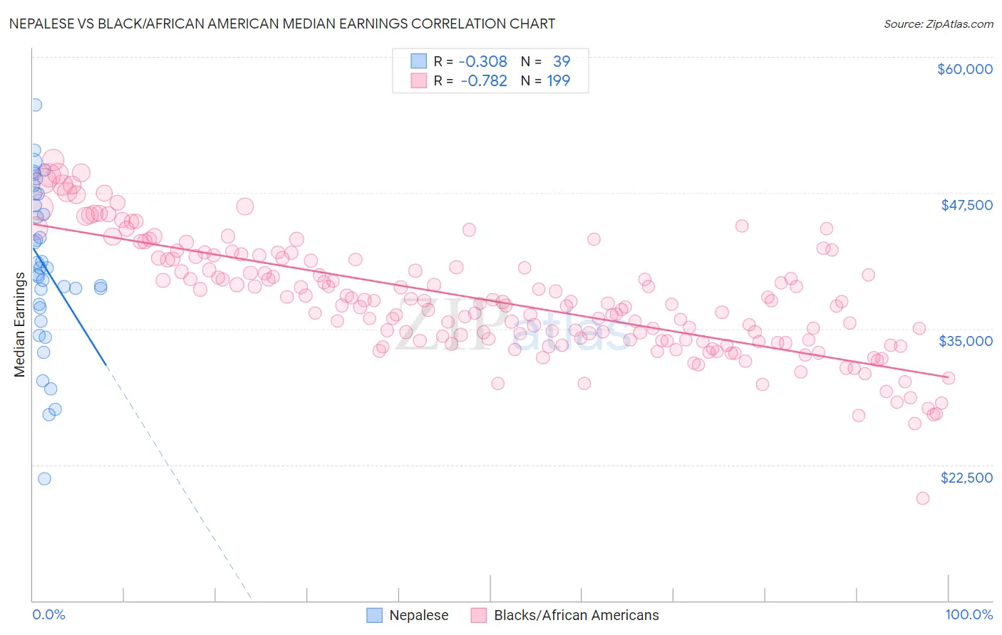 Nepalese vs Black/African American Median Earnings