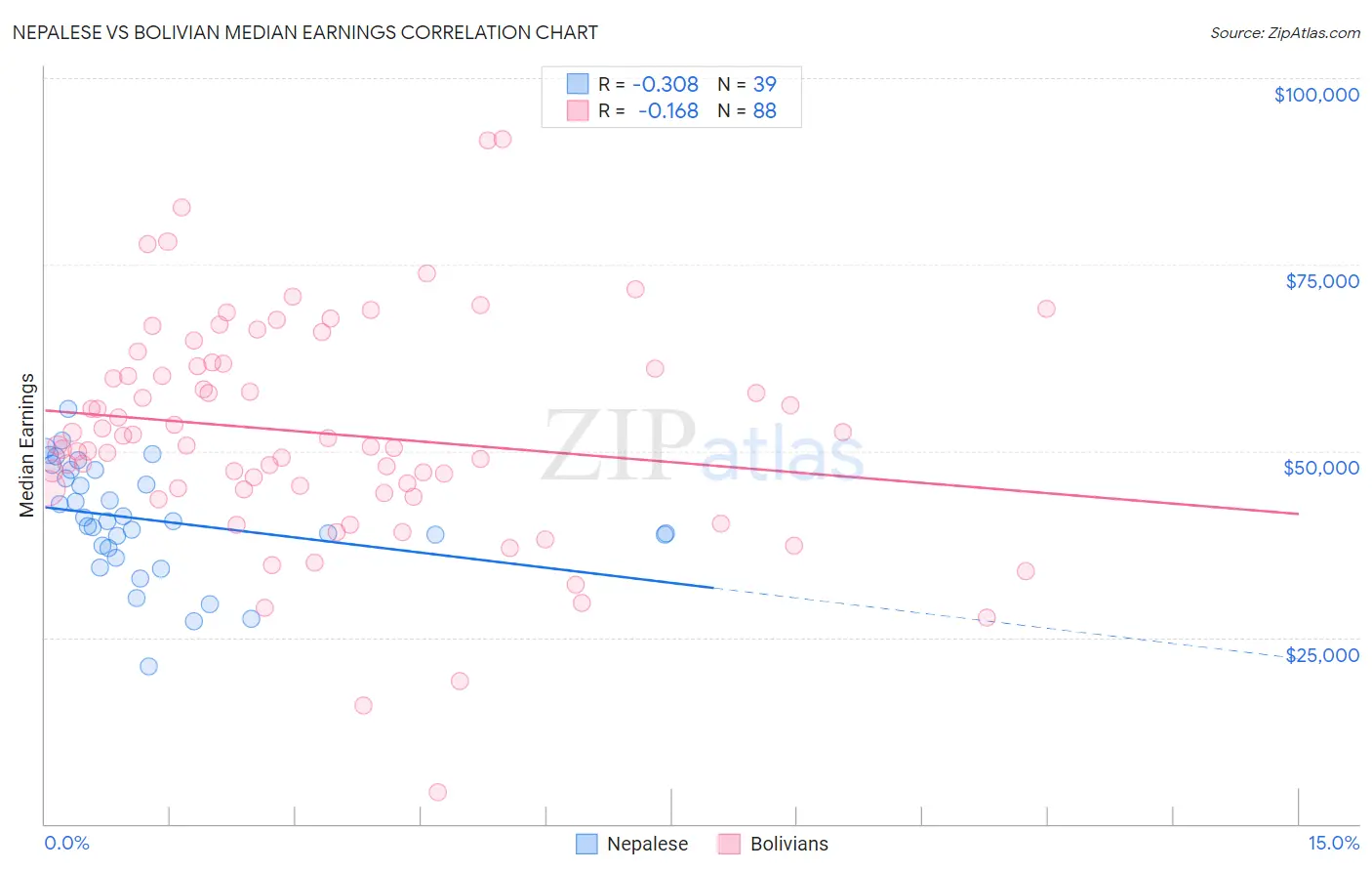 Nepalese vs Bolivian Median Earnings