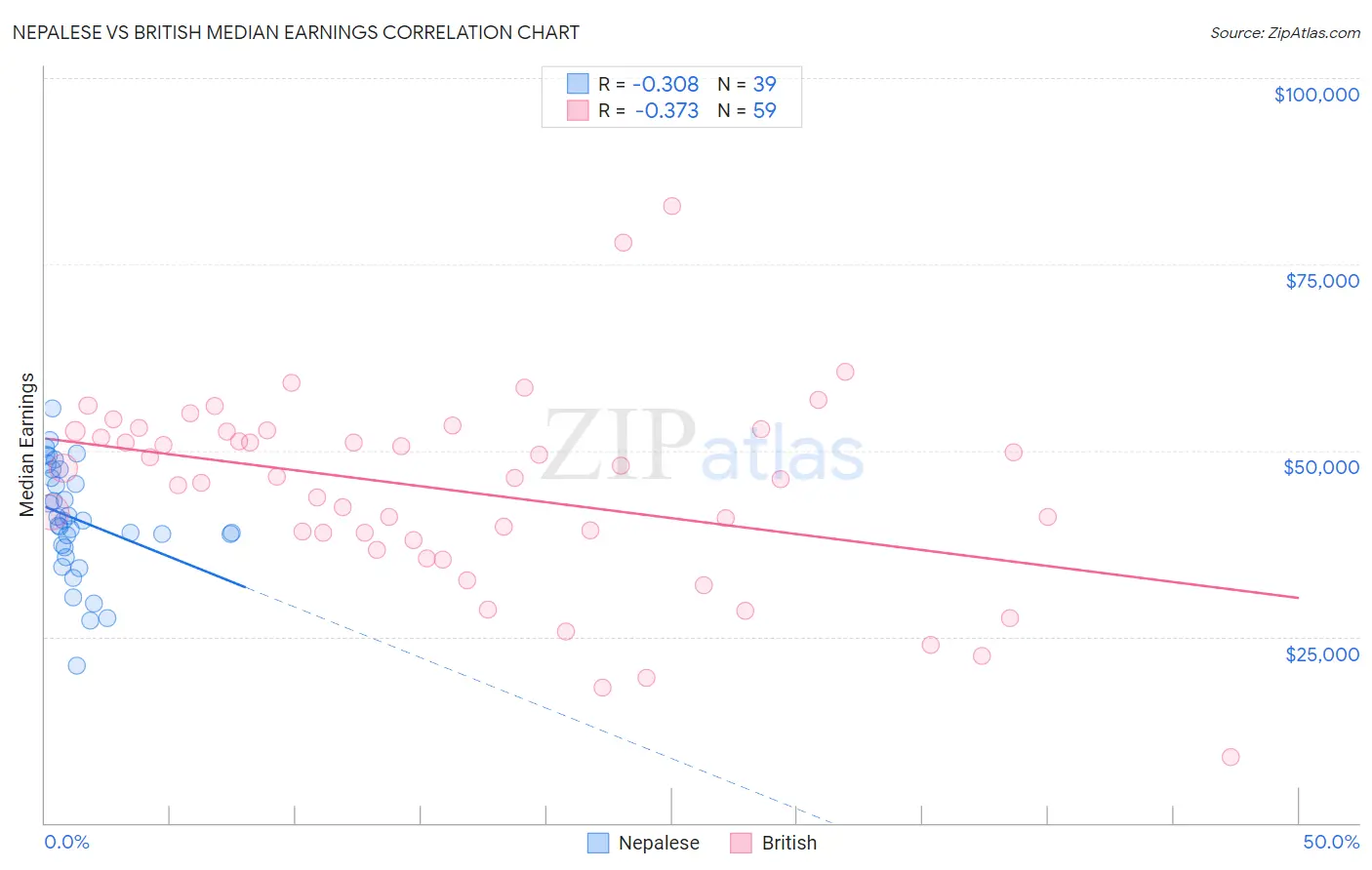 Nepalese vs British Median Earnings