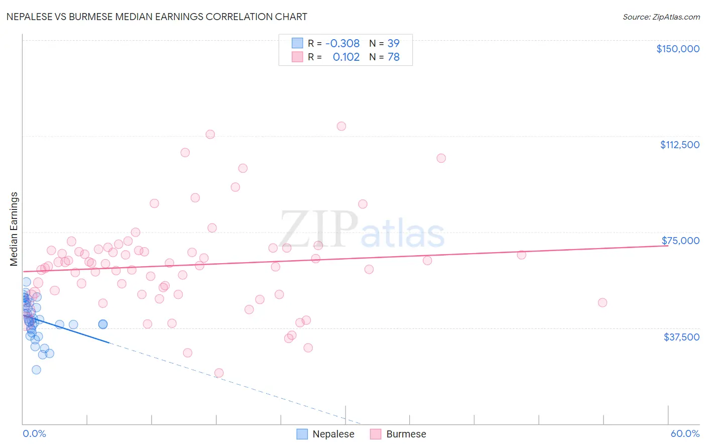 Nepalese vs Burmese Median Earnings