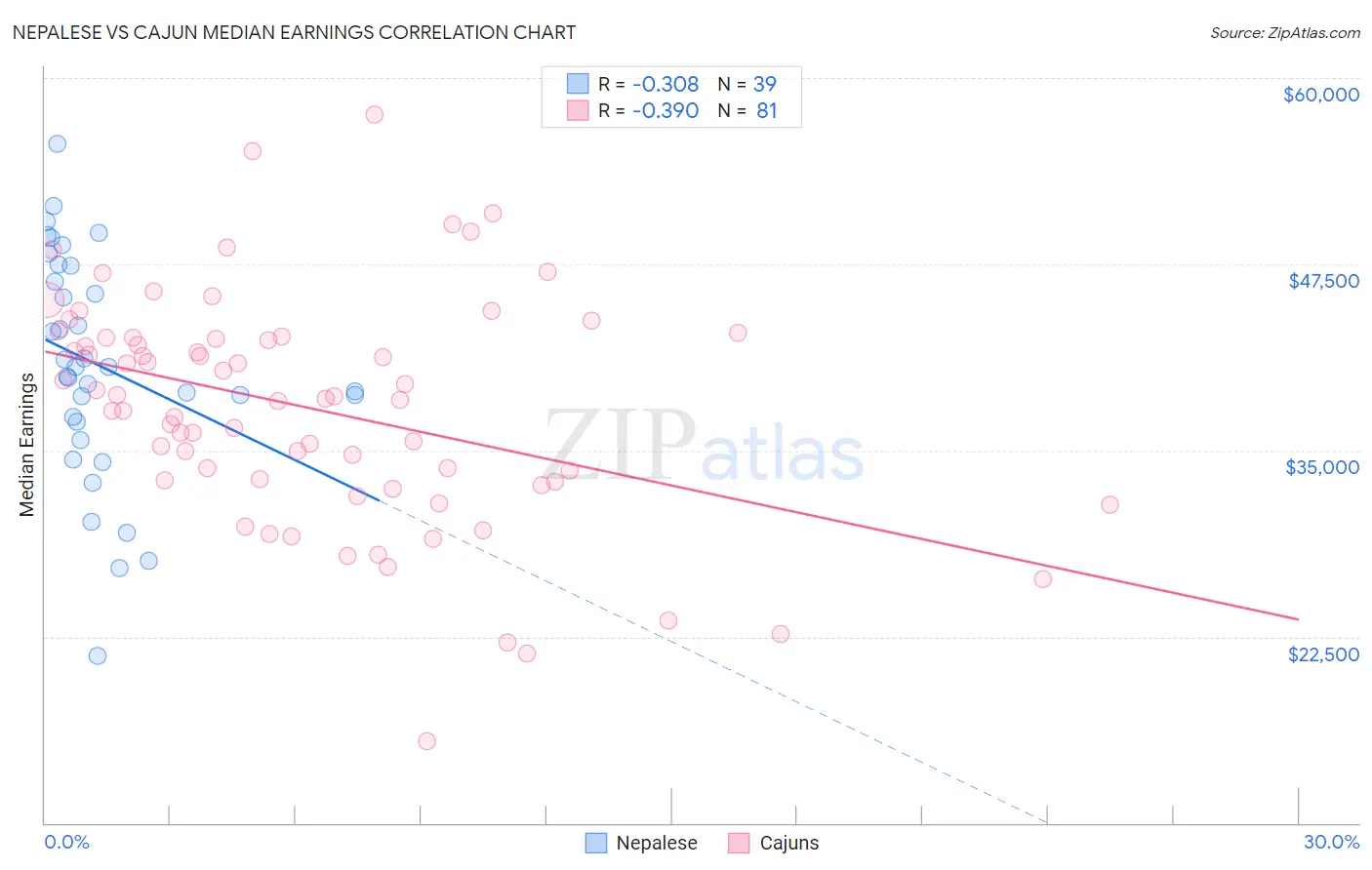 Nepalese vs Cajun Median Earnings