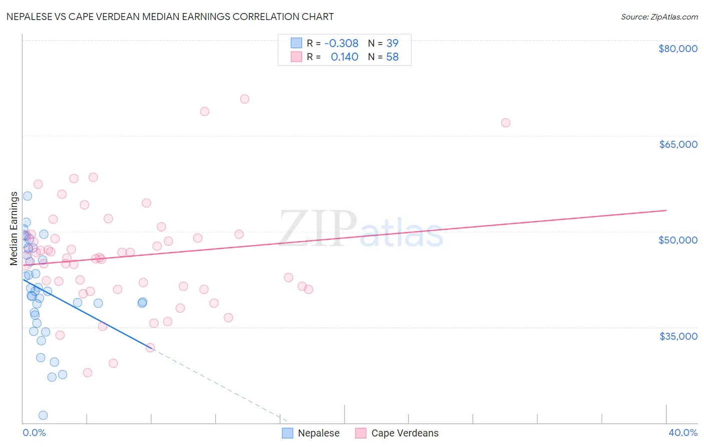 Nepalese vs Cape Verdean Median Earnings