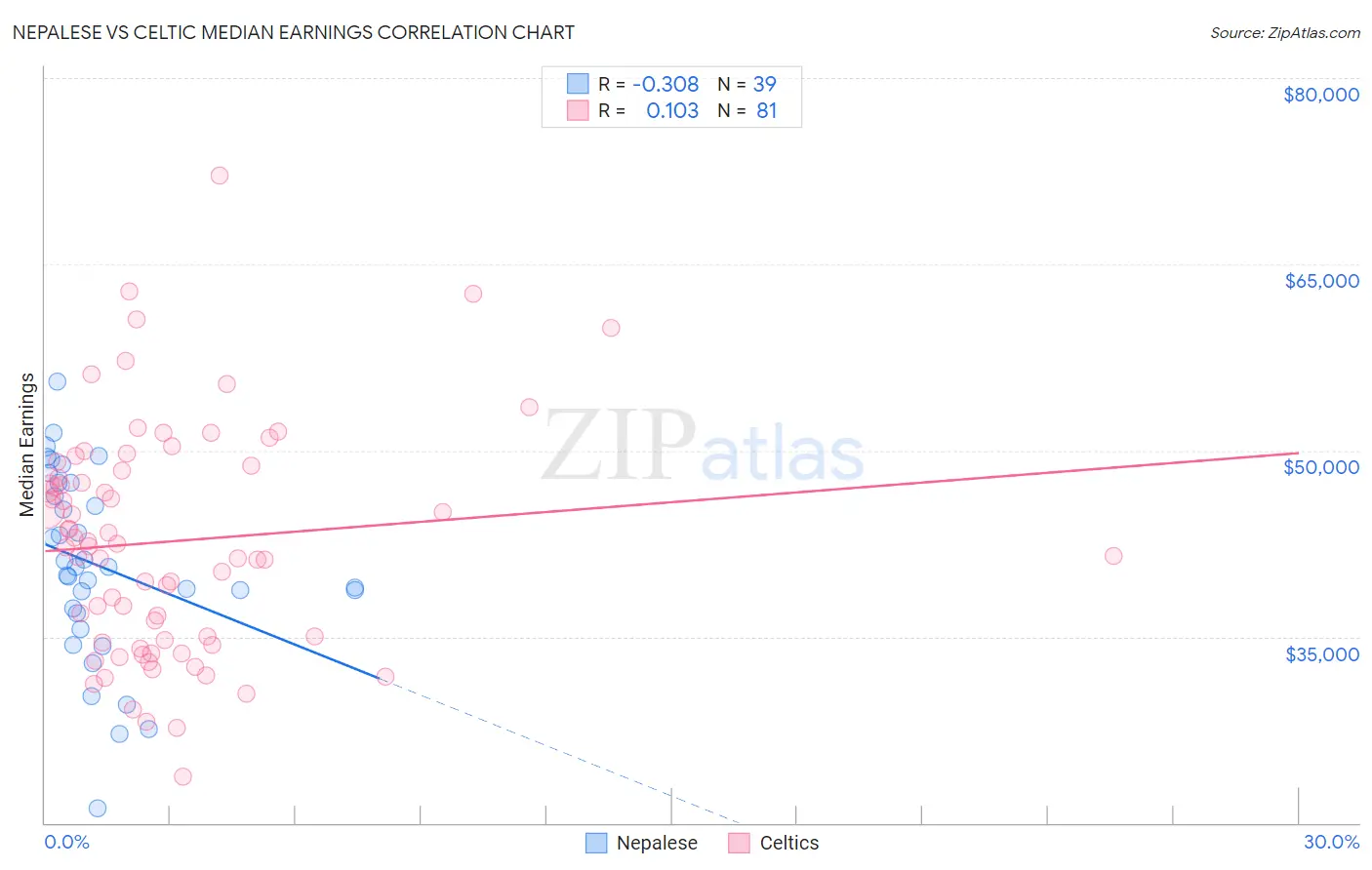 Nepalese vs Celtic Median Earnings