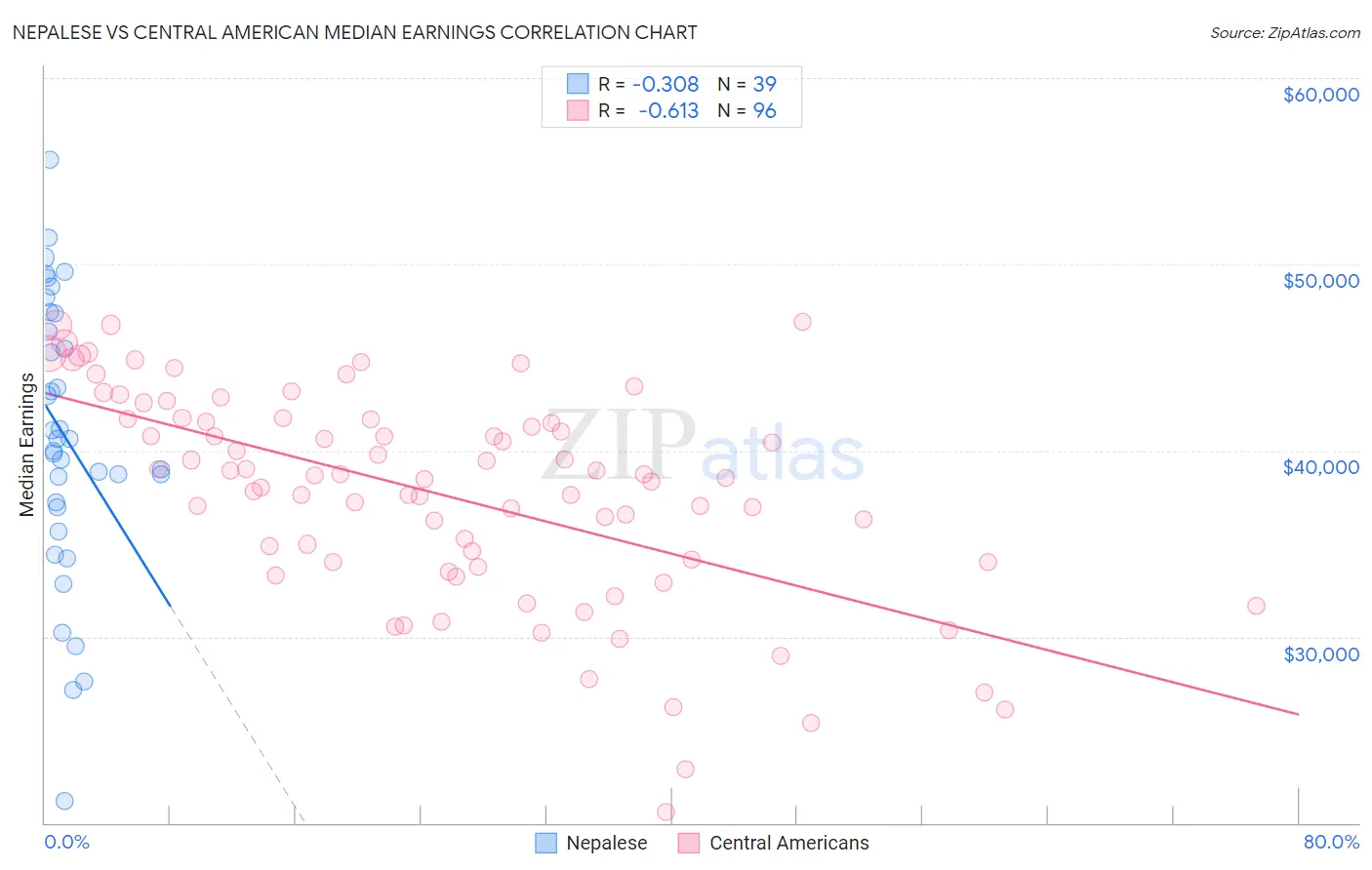 Nepalese vs Central American Median Earnings