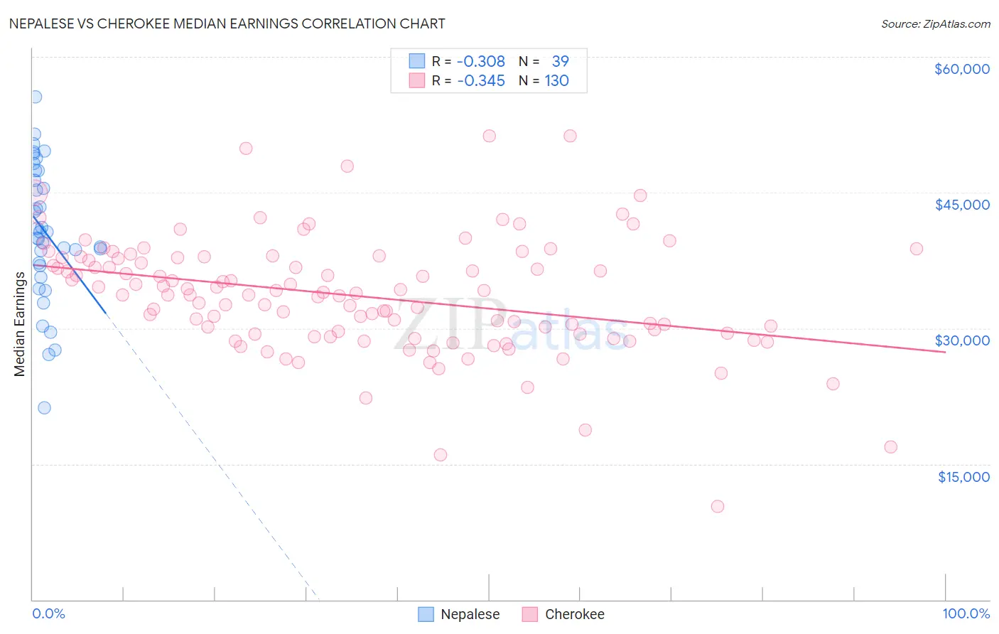 Nepalese vs Cherokee Median Earnings