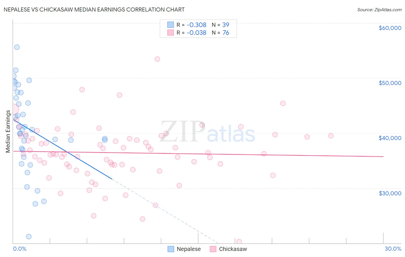 Nepalese vs Chickasaw Median Earnings